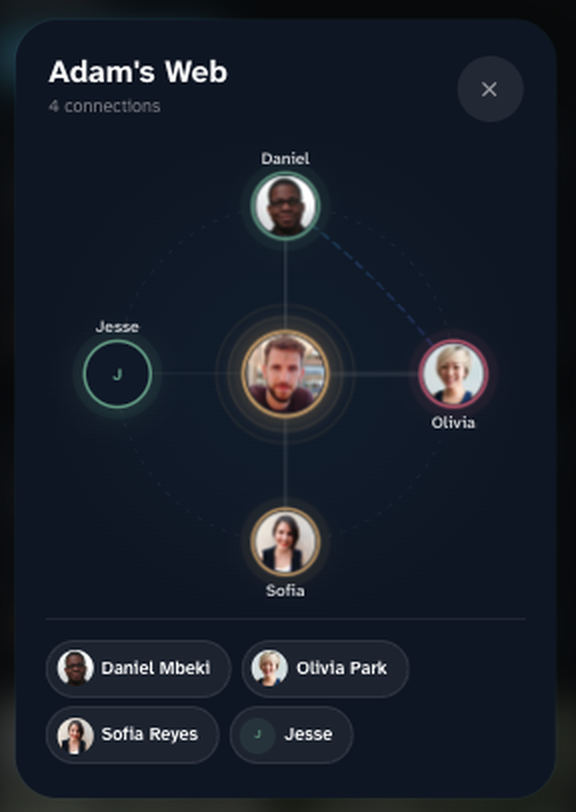 The Connection Web in REMEMBR, titled Adam's Web with four connections. Adam sits at the center of a dark canvas with thin teal lines radiating out to Daniel above, Olivia to the right, Sofia below and Jesse to the left, with a list of the four connected people beneath the graph.